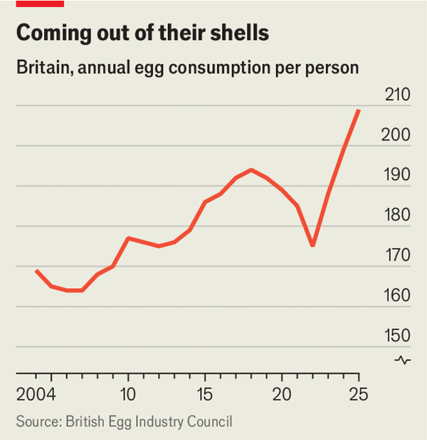 Britain&rsquo;s reliance on Ukrainian eggs is ruffling feathers image