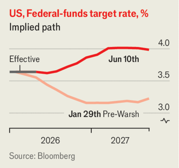 The Federal Reserve must soon give Donald Trump bad news image