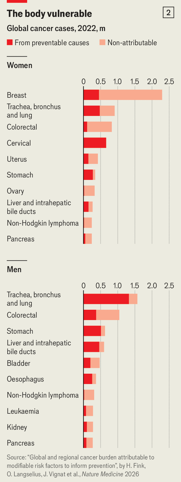 More than a third of cancers arise from preventable risks image