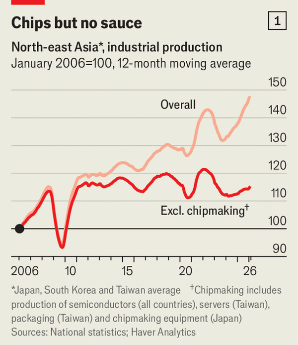 Japan, South Korea and Taiwan are suffering industrial rot image