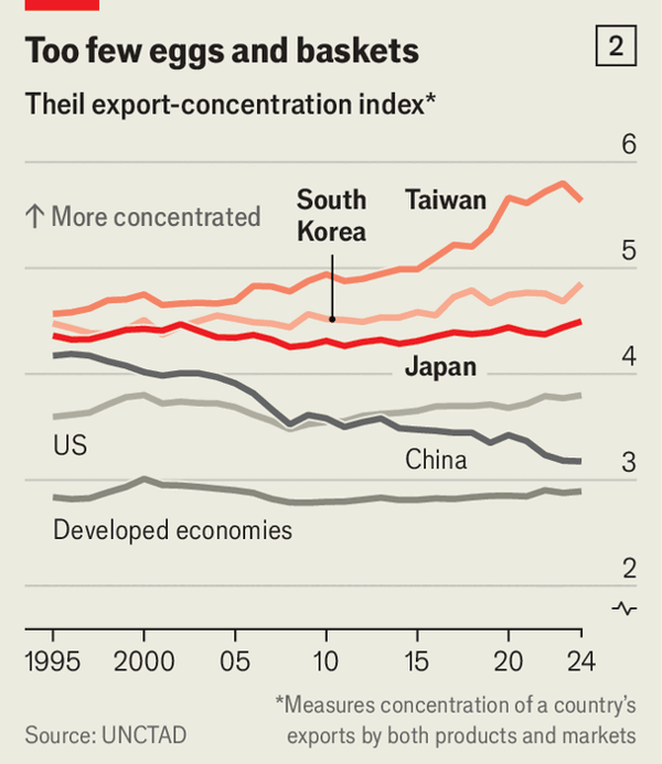 Japan, South Korea and Taiwan are suffering industrial rot image
