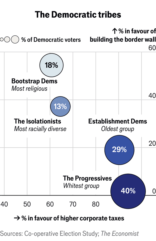 Meet the four Democratic tribes image