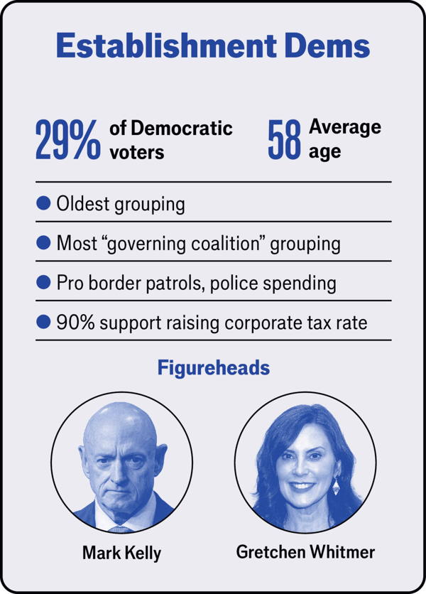 Meet the four Democratic tribes image