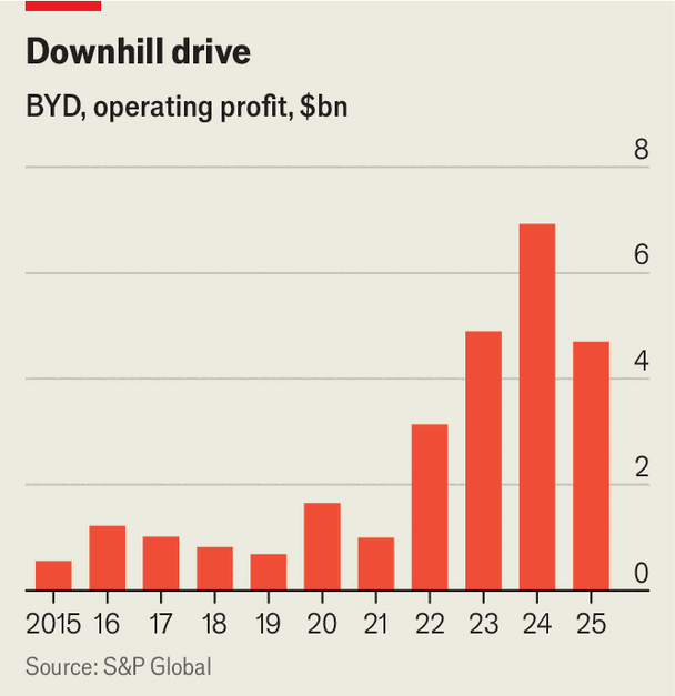 BYD is losing its spark image