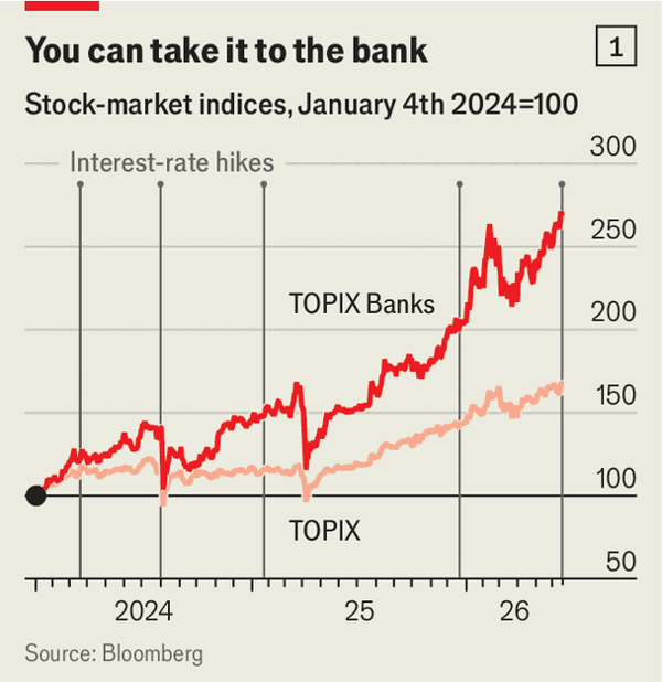 A new golden age for Japanese banks comes with a catch image