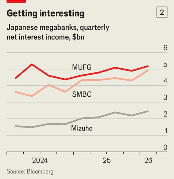 A new golden age for Japanese banks comes with a catch image
