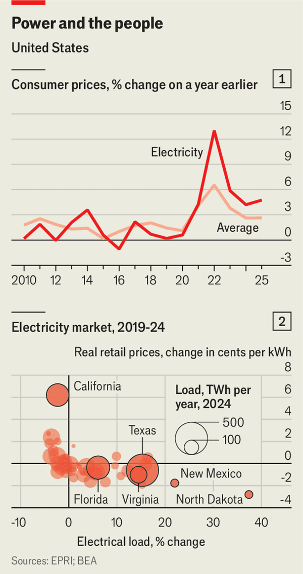 Americans&rsquo; electricity bills are up. Don&rsquo;t blame AI image