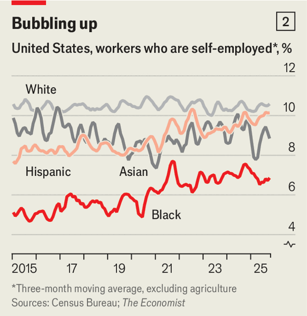 Ethnic minorities are driving America&rsquo;s startup boom image