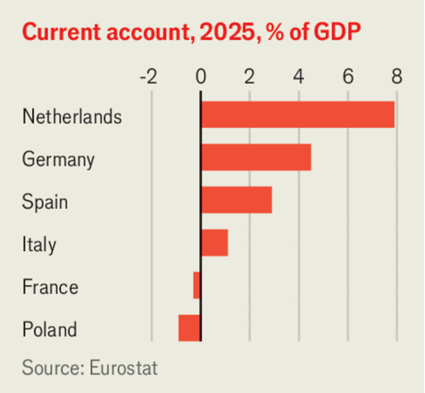 Global imbalances have little to do with Europe&rsquo;s industrial woes image