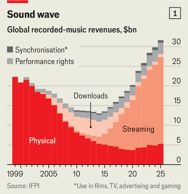 Record labels are in a spin over AI music image