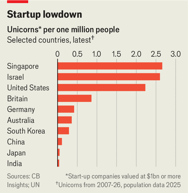 Japan’s downbeat startups need a lift image
