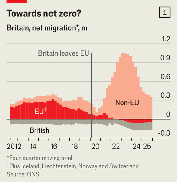 Britain has crushed immigration, and harmed itself image