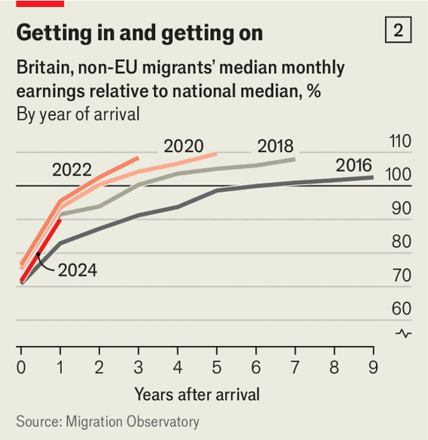 Britain has crushed immigration, and harmed itself image