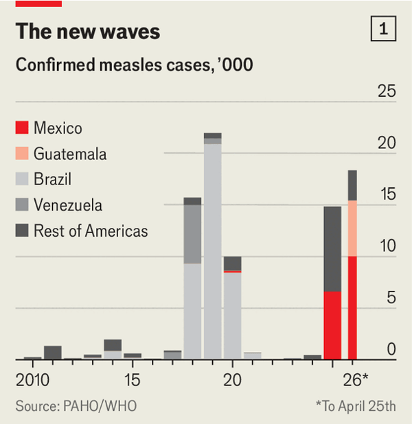 Why measles is returning to the Americas image