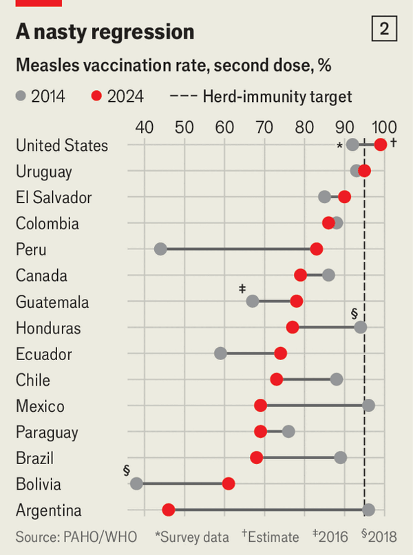 Why measles is returning to the Americas image