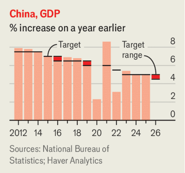 China needs a more ambitious growth target image