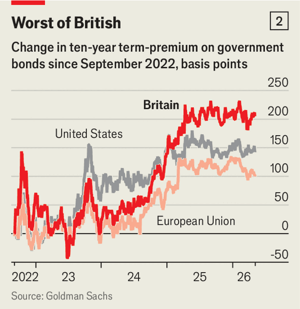 Bond-market lessons for Labour&rsquo;s leadership hopefuls image