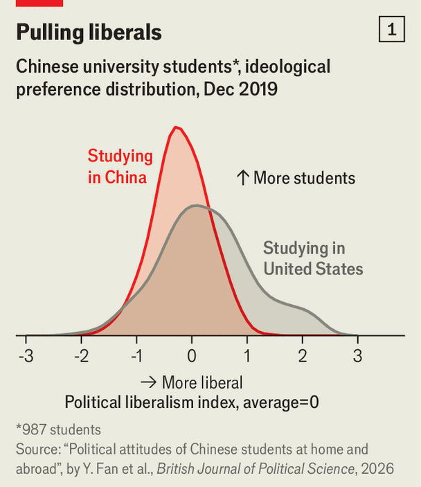 Chinese students abroad are more liberal than at home image