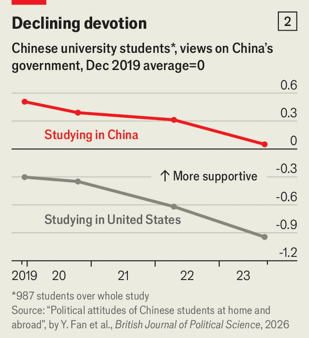 Chinese students abroad are more liberal than at home image