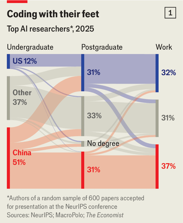 China is winning the AI talent race image