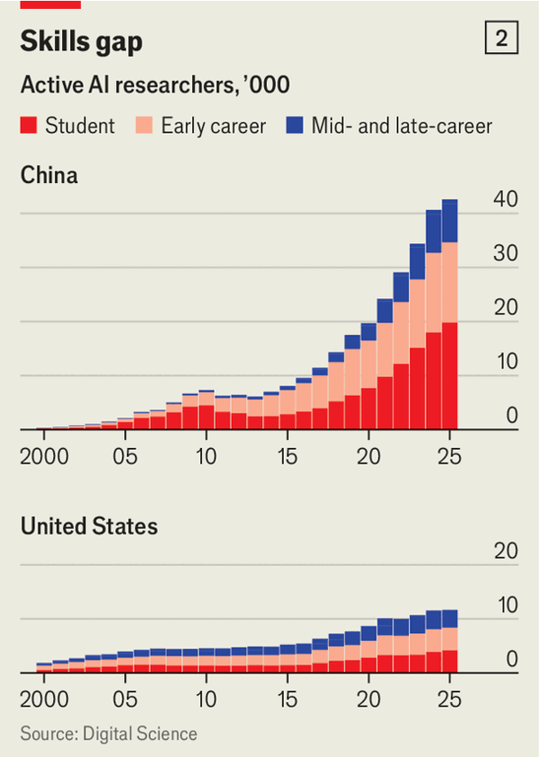 China is winning the AI talent race image