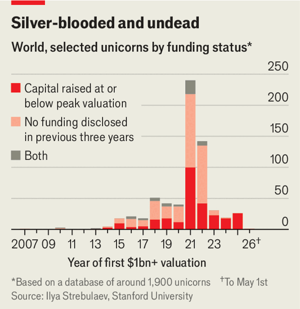 Zombie unicorns are haunting Silicon Valley image