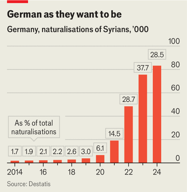 Most Syrians in Germany are there to stay image