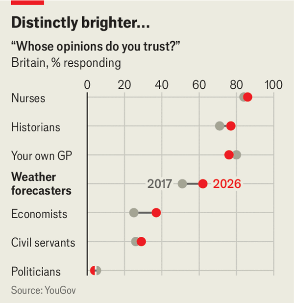 Why Britons now trust weather forecasters image