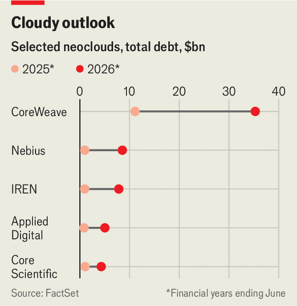Neoclouds like CoreWeave are getting much bigger—and riskier image