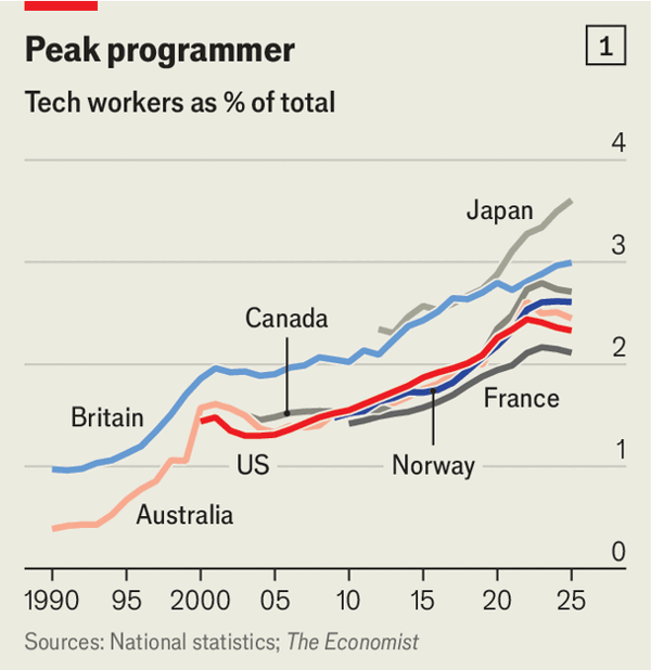 The tech jobs bust is real. Don&rsquo;t blame AI (yet) image