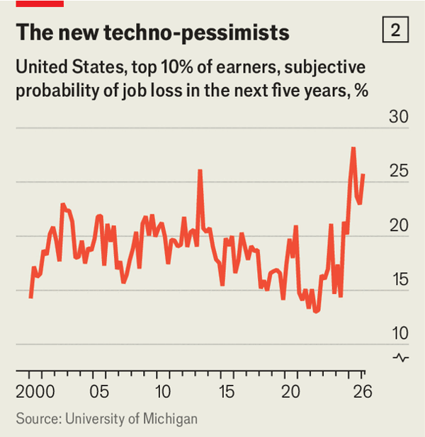 The tech jobs bust is real. Don&rsquo;t blame AI (yet) image