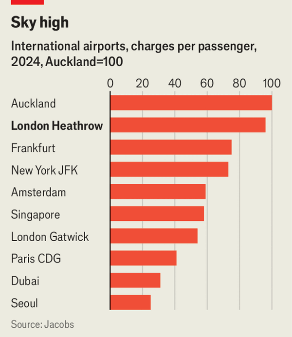 Heathrow&rsquo;s expansion is on track to be eye-wateringly expensive image