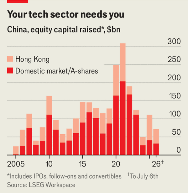 China may struggle to fund Xi Jinping’s tech dreams image