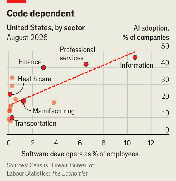 Will anybody use AI as much as coders do? image
