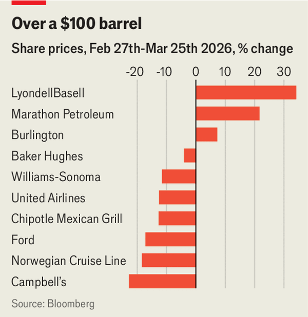 The war&rsquo;s biggest corporate winners and losers may surprise you image