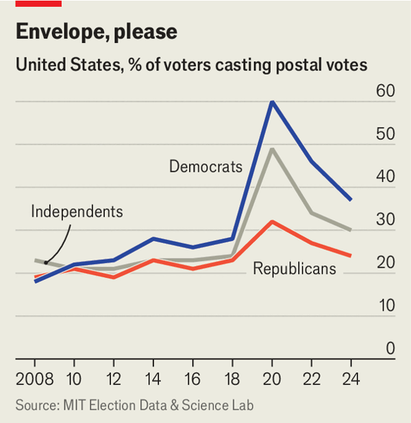 Donald Trump’s attack on mail-in voting looks doomed image