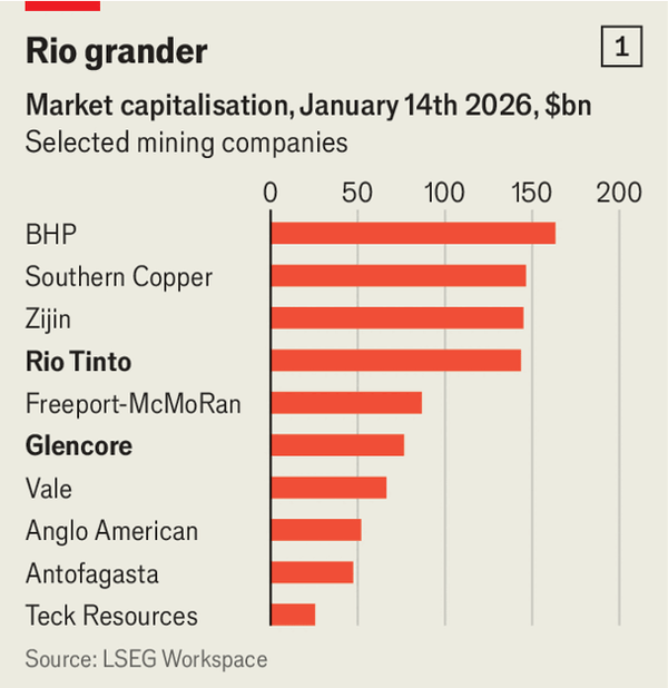 The race for copper has brought a wave of mining mega-mergers image