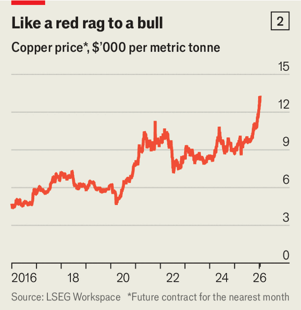 The race for copper has brought a wave of mining mega-mergers image