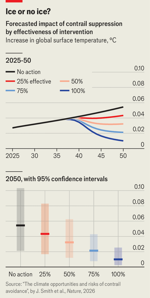 Contrail-free flying could help the climate image