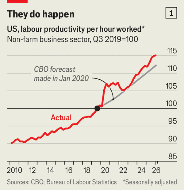 America is experiencing a productivity miracle image