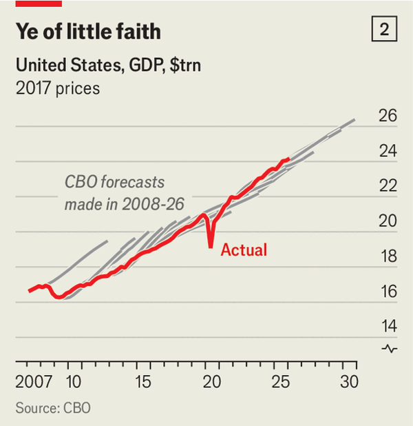 America is experiencing a productivity miracle image