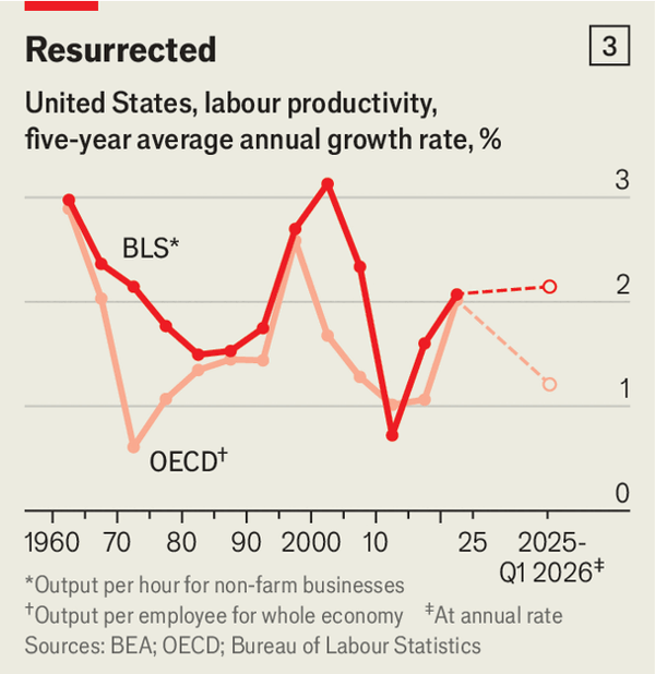 America is experiencing a productivity miracle image