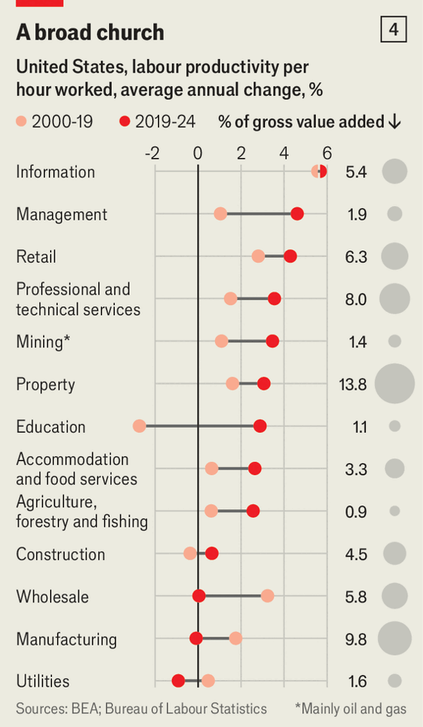 America is experiencing a productivity miracle image
