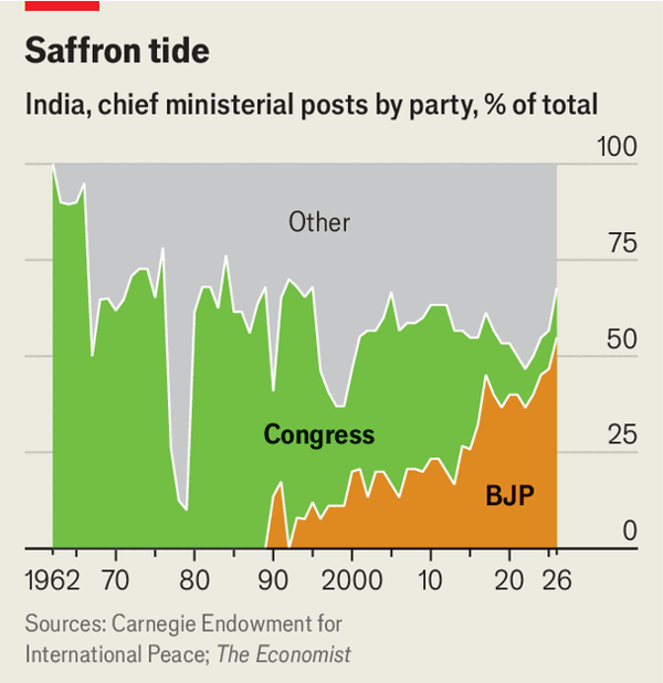 Narendra Modi has extended his grip on India image