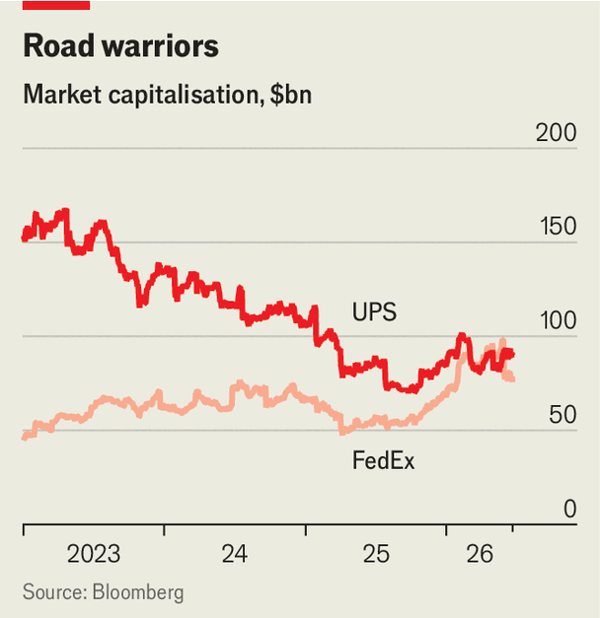 UPS is losing ground to FedEx image