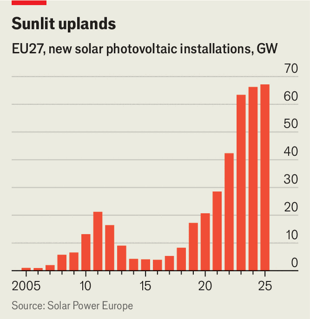 Europe&rsquo;s new renewable-energy champion is a surprise image