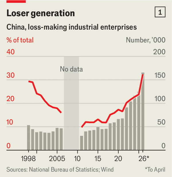 China is innovative. Its economy is a mess. Which matters more? image