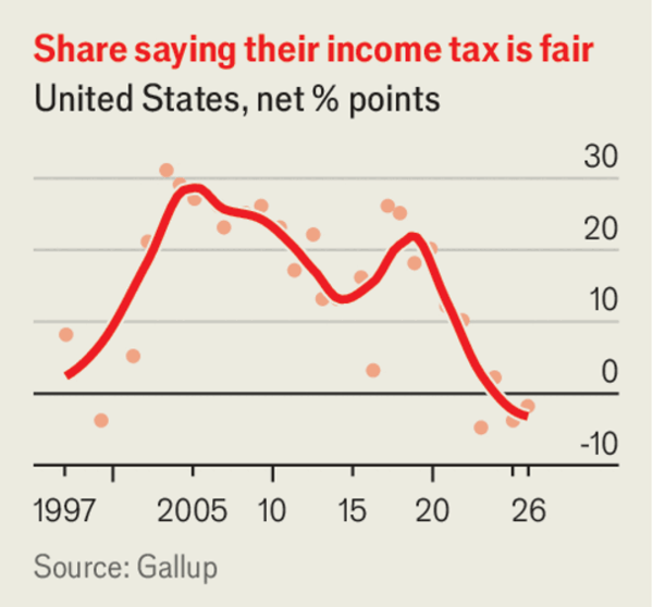 America will come to regret its war on taxes image