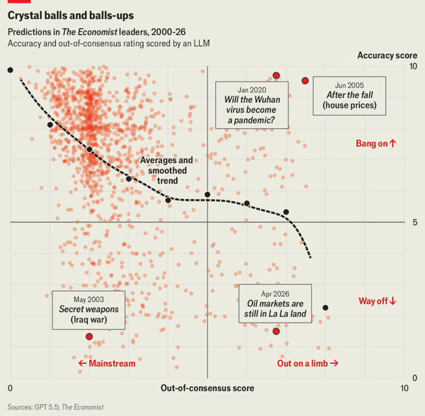 Is The Economist always wrong? image