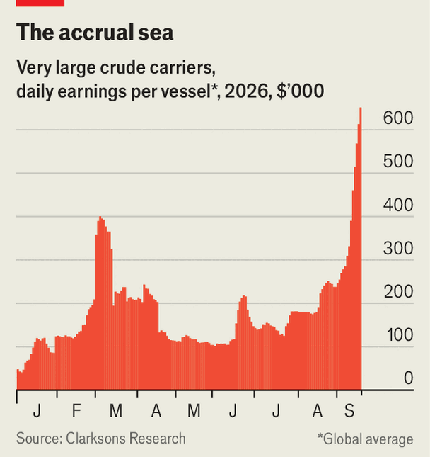 Tanker rates are on the crest of a wave image